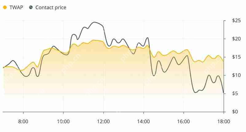什么是TWAP和VWAP?TWAP与VWAP在加密货币交易中的区别是什么?